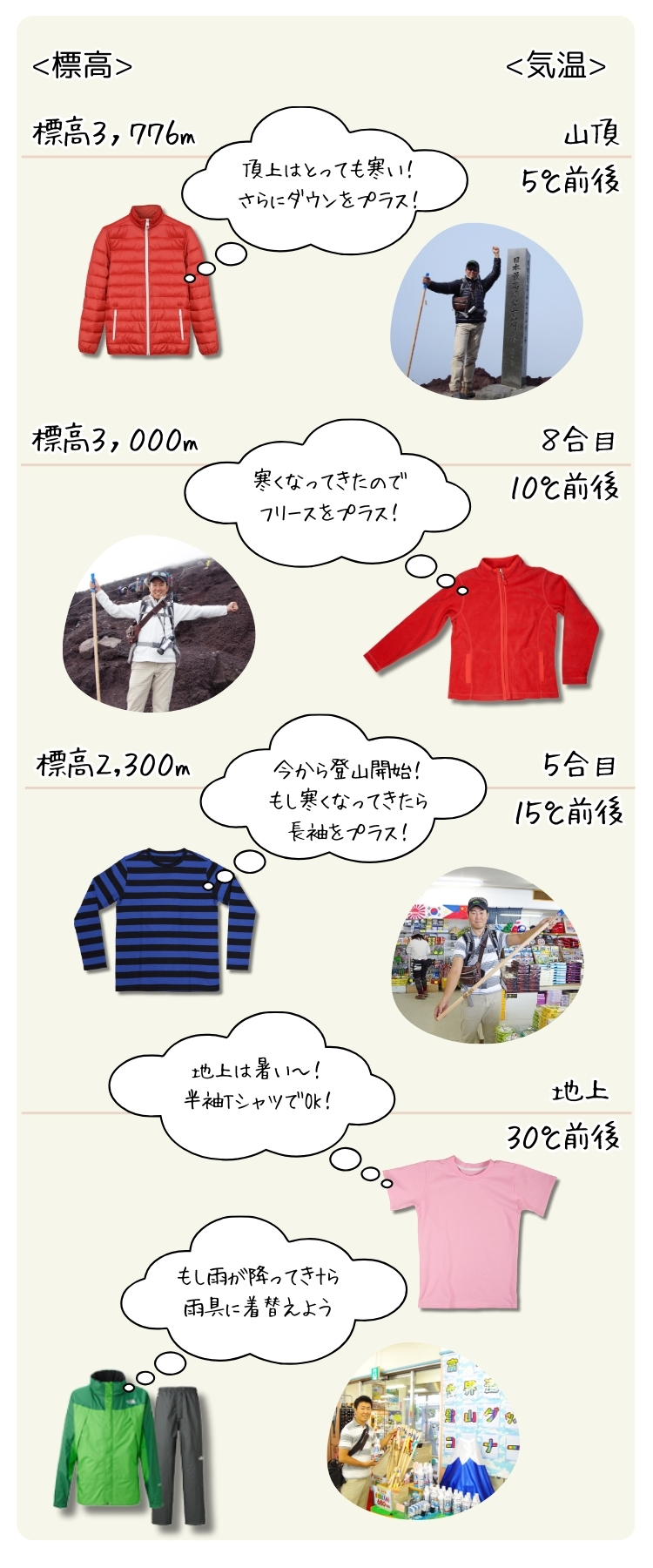 標高毎の重ね着スタイル