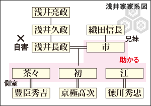 小谷城攻略と浅井氏の滅亡