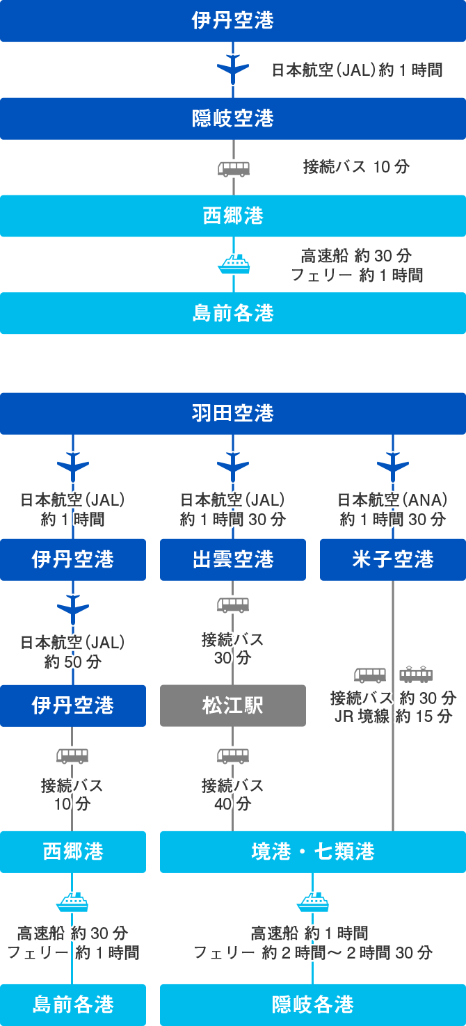隠岐諸島への主なアクセス