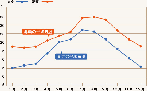 平均気温