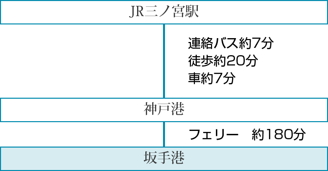 JR三ノ宮発神戸港経由坂手港着