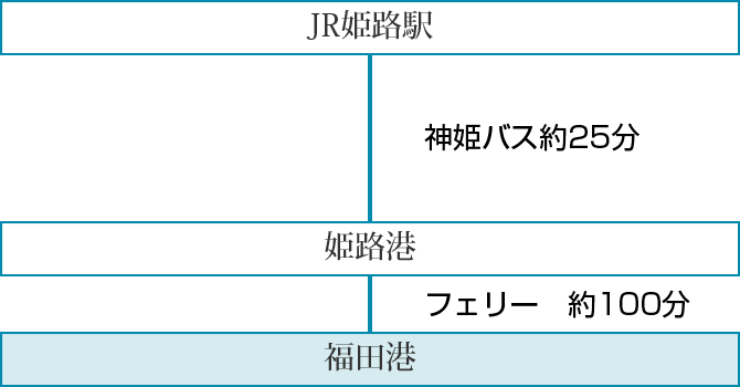 JR姫路発姫路港経由福田港着