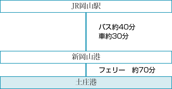 JR岡山発新岡山港経由土庄港着