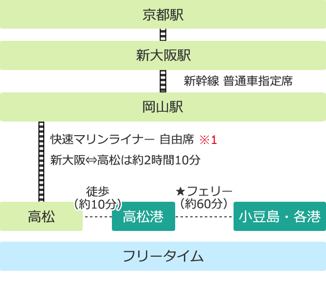 京都・新大阪駅から小豆島へのアクセス