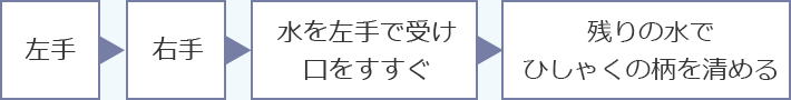 身を清める手順