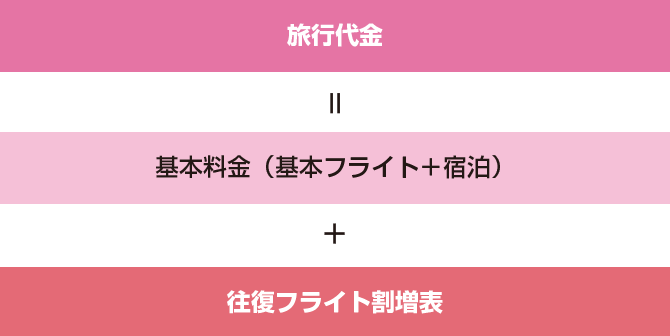 旅行代金の計算方法
