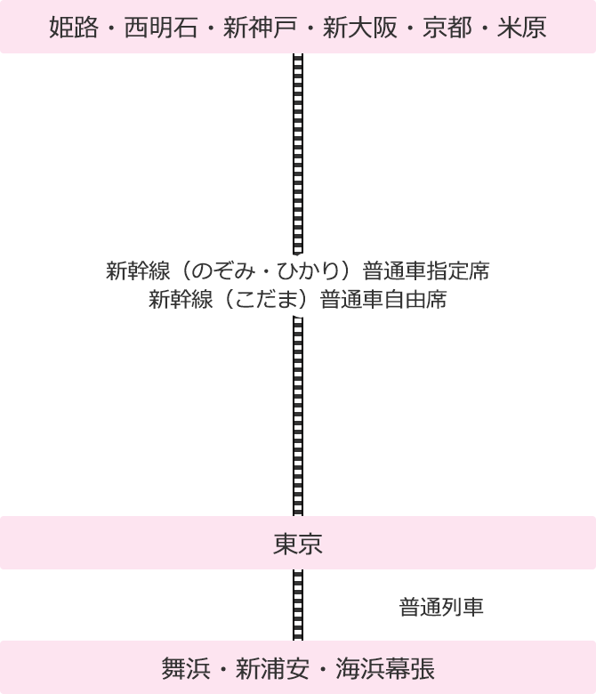 新大阪・京都・新神戸・姫路・西明石・米原発コーススケジュール