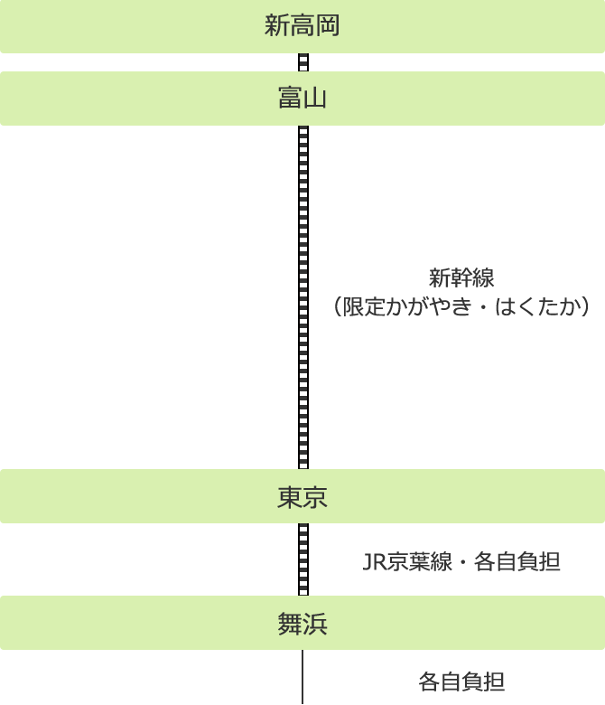 富山・新高岡発着コーススケジュール