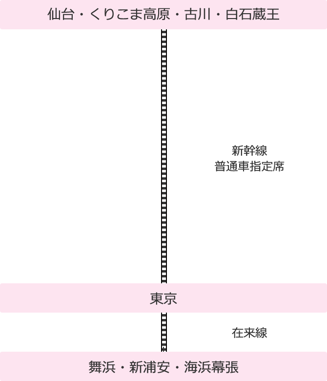 仙台発コーススケジュール