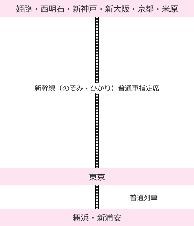 新大阪・京都・新神戸・姫路・西明石・米原発コーススケジュール