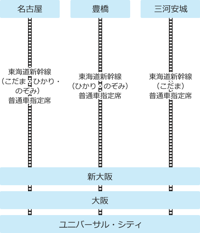 行程